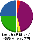 小田工務店 貸借対照表 2010年4月期