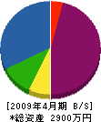 西日本ライン 貸借対照表 2009年4月期
