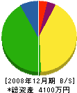 田中建設 貸借対照表 2008年12月期