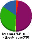 鳶秋山組 貸借対照表 2010年4月期