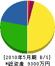 東武電設 貸借対照表 2010年5月期