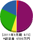 高島通信電設 貸借対照表 2011年9月期