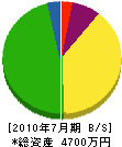松美建工 貸借対照表 2010年7月期