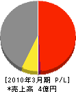 昭和プラント 損益計算書 2010年3月期 昭和プラント 損益計算書 2010年3月期
