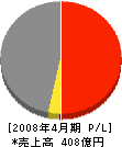 駒井ハルテック 損益計算書 2008年4月期