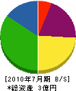 富士住設機器 貸借対照表 2010年7月期