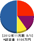 沖縄エンジニアリング 貸借対照表 2012年11月期