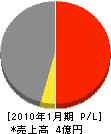 斉勇 損益計算書 2010年1月期