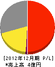 門田電話工業所 損益計算書 2012年12月期