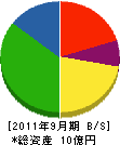 ヤナセ産業 貸借対照表 2011年9月期