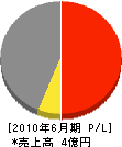 俵口建設工業 損益計算書 2010年6月期