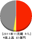 篠崎建設 損益計算書 2011年11月期