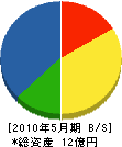 豊松吉工業 貸借対照表 2010年5月期