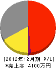 塚松工業 損益計算書 2012年12月期