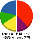 本田工業所 貸借対照表 2011年8月期