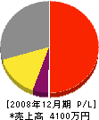 米村電気工事店 損益計算書 2008年12月期