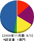 平田建設 貸借対照表 2009年11月期