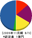 平田建設 貸借対照表 2009年11月期 平田建設 貸借対照表 2009年11月期