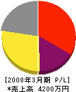 丸源南源次郎商店 損益計算書 2008年3月期