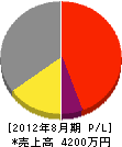 明豊ライン 損益計算書 2012年8月期