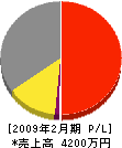 池田工務店 損益計算書 2009年2月期