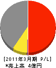 枝幸建設運輸 損益計算書 2011年3月期