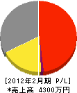 辻キカイ 損益計算書 2012年2月期