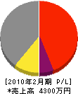 新興電気通信 損益計算書 2010年2月期