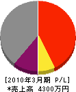 松川石店 損益計算書 2010年3月期