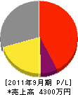 静岡緑化 損益計算書 2011年9月期