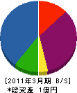川尻産業 貸借対照表 2011年3月期