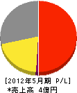 日本リフト工業 損益計算書 2012年5月期