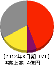 沖田電気 損益計算書 2012年3月期