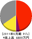 日本設備工業 損益計算書 2011年6月期