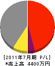 藤井寺マイホームサービス 損益計算書 2011年7月期