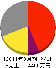 北海道無線 損益計算書 2011年3月期