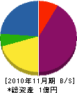 佐藤工務店 貸借対照表 2010年11月期