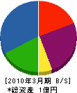 志賀建設 貸借対照表 2010年3月期 志賀建設 貸借対照表 2010年3月期