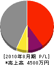 菅原電気工事 損益計算書 2010年8月期