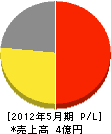 日本防火産業 損益計算書 2012年5月期