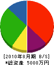 東京塗装 貸借対照表 2010年8月期