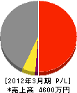 田中水道 損益計算書 2012年3月期
