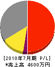 平田工務店 損益計算書 2010年7月期