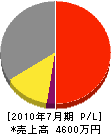 平田工務店 損益計算書 2010年7月期 平田工務店 損益計算書 2010年7月期