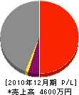 兼沢工務店 損益計算書 2010年12月期