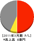北海道熱供給メンテナンス 損益計算書 2011年3月期