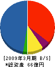 神菱ハイテック 貸借対照表 2009年3月期