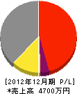 ヨシダ緑化 損益計算書 2012年12月期