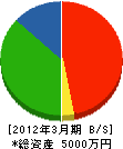幸田工務店 貸借対照表 2012年3月期