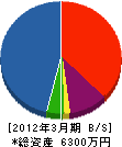 小松博行建築事務所 貸借対照表 2012年3月期